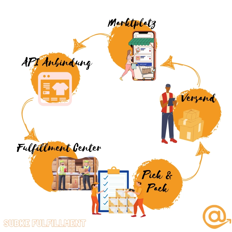 Otto- und Amazon-Marktplatz-Anbindung • Subke GmbH Marktplatz Anbindung